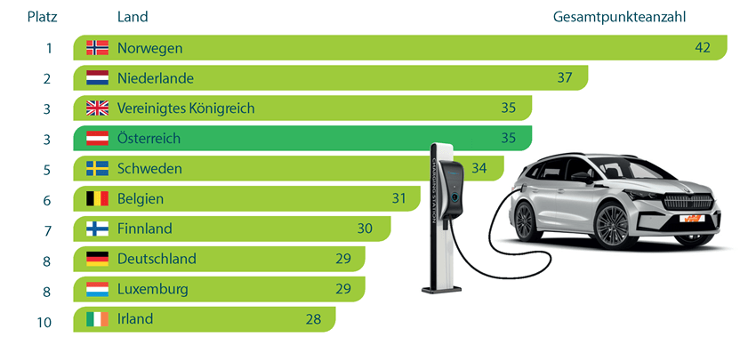EV-Readiness-Index-2022-graphic1-ranking_without_headline