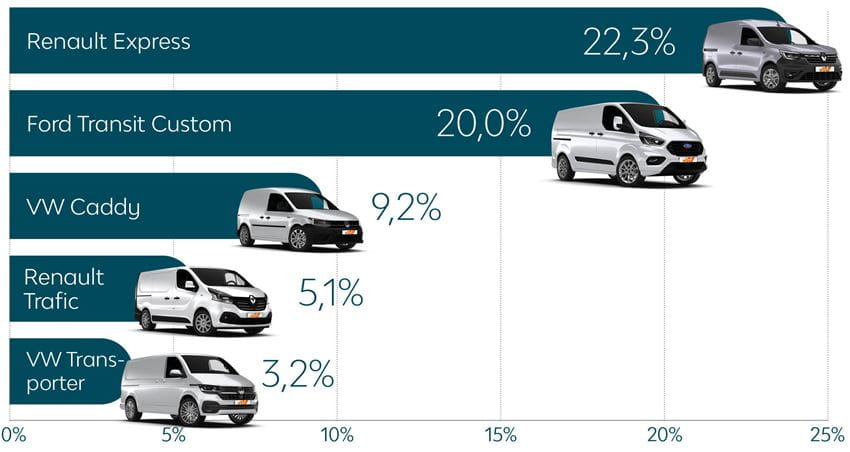 Graphic3_Most-polular-commercial-vehicles-2022