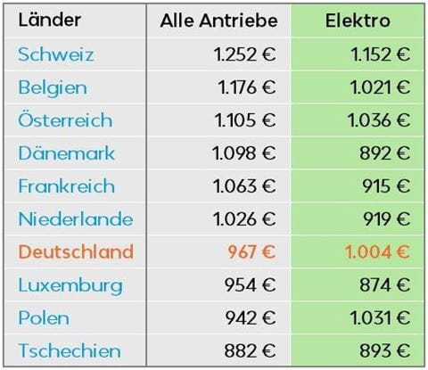 Tabelle_Durchschnittliche-monatliche-Gesamtbetriebskosten