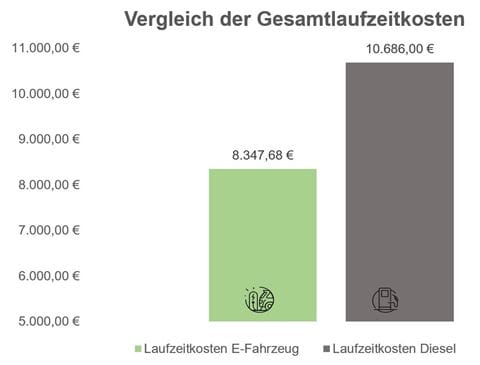 Vergleich Gesamtlaufzeitkosten
