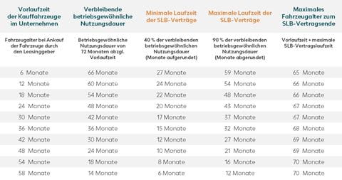 Tabelle Minimale bzw maximale SaleandLeaseBackVertragslaufzeit