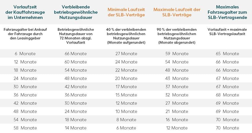 Tabelle Minimale bzw maximale SaleandLeaseBackVertragslaufzeit