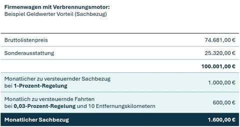 Beispiel Geldwerter Vorteil Verbrennungsmotor