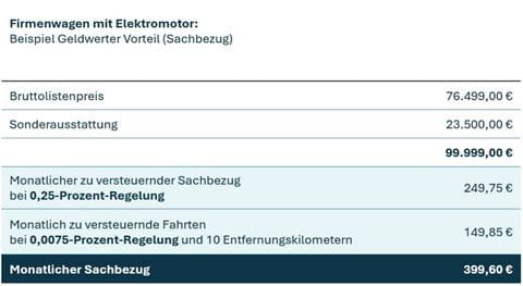 Beispiel Geldwerter Vorteil_ Elektromotor unter 100000 Euro