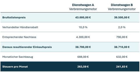 Beispielrechnung Dienstwagenrechner_gleicher Einkaufspreis_unterschiedlicher Bruttolistenpreis