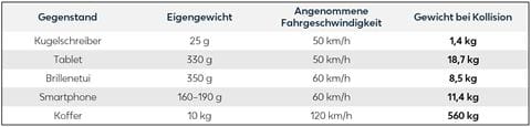 Ladungssicherung_Gewichtszunahme von Gegenstaenden bei Kollision