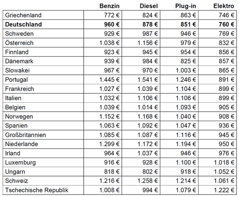 Tabelle Vergleich_Kosten_Car Cost Index_2021_2