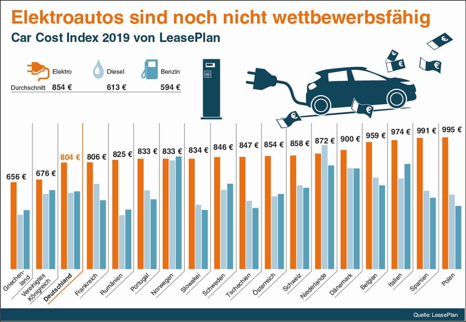 Car Cost Index 2019 Von Leaseplan Elektroautos Sind Noch Nicht