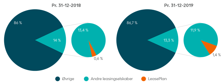 LeasePlans andel af det totale antal indregistrerede elbiler er forøget fra 0,6 % i 2018 til 1,4 % i 2019