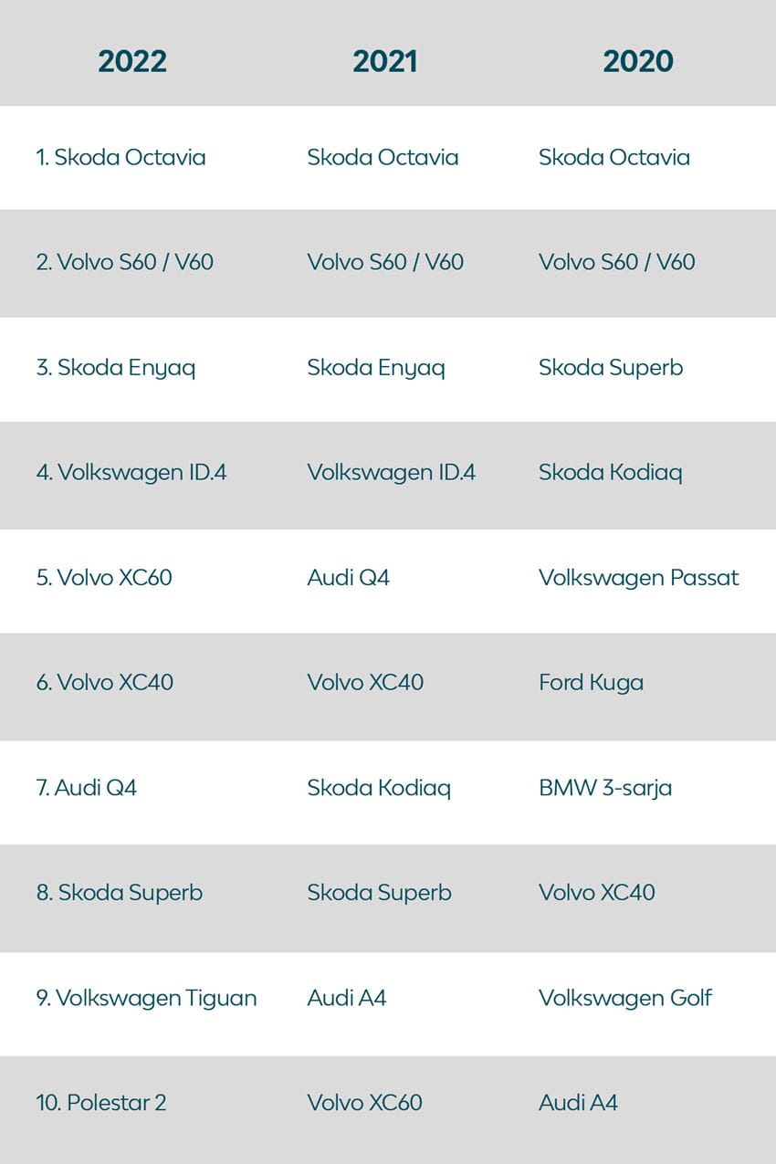 Top tyosuhdeautot 20-22
