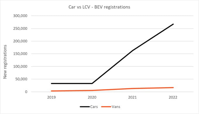Car vs LCV Graph