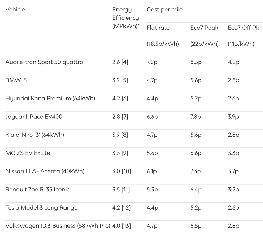 How to calculate EV cost per mile