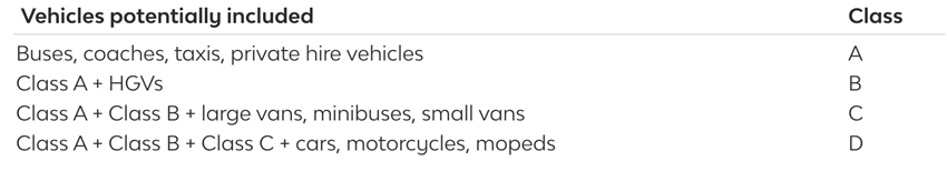 The four classes of charging Clean Air Zone