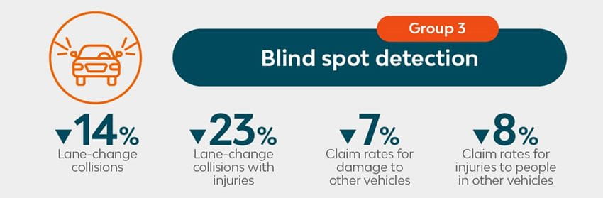 Blind spot detection