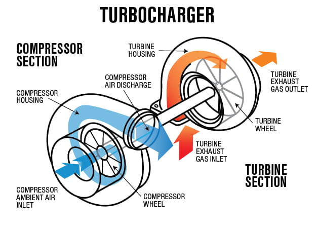 IE  turbochargeroperationdiagram