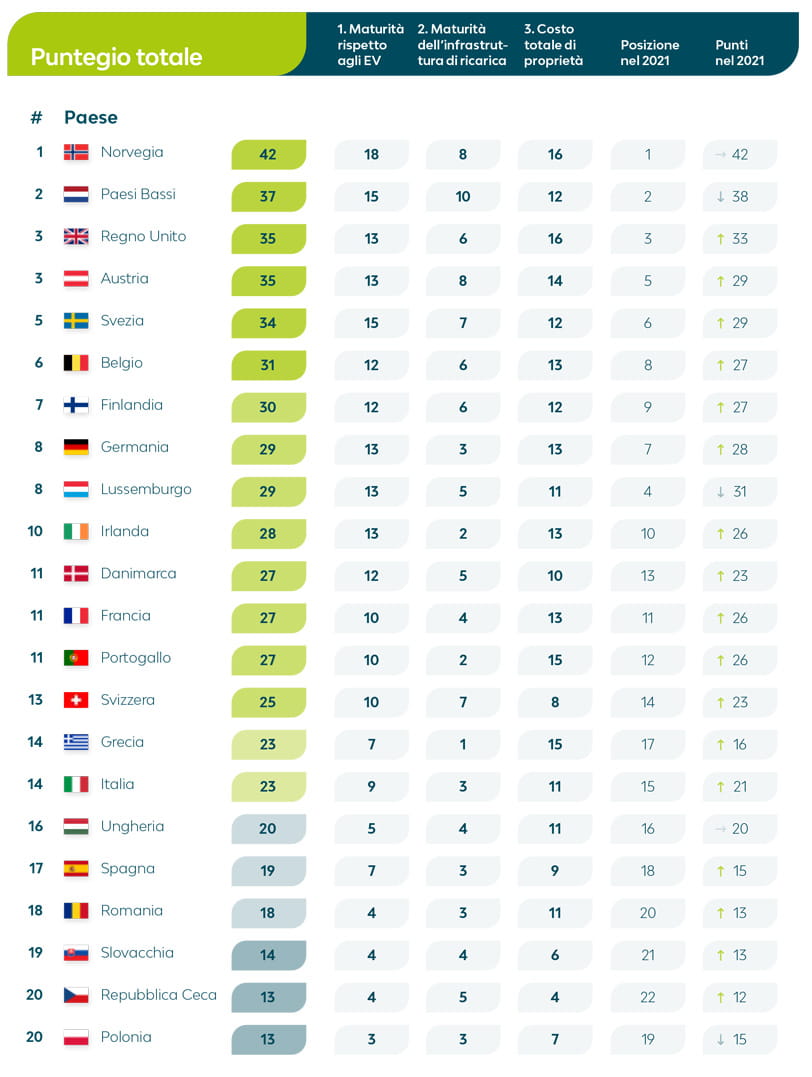EV-Readiness-Index-2022