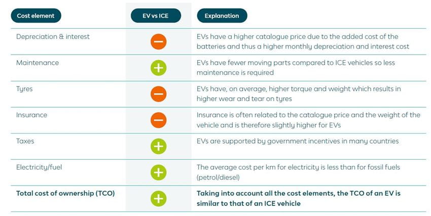 TCO of EVs table