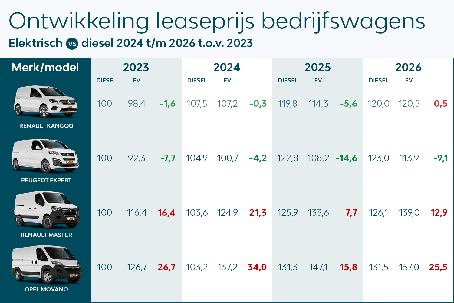 2025 is hét jaar voor de elektrische bedrijfswagen. En daarna LeasePlan Nederland