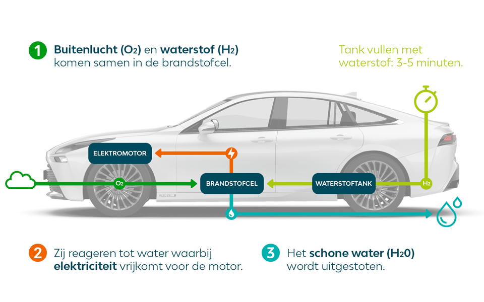De waterstofauto is dit de nieuwe toekomst? Fleximo