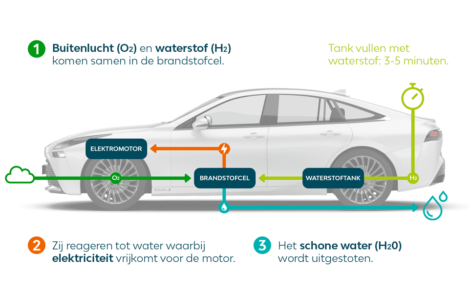 Hoe werkt een waterstofauto?