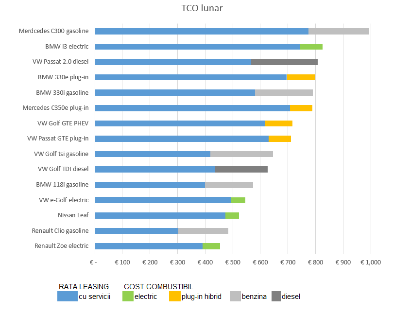 TCO comparison electric hybrid diesel gasoline