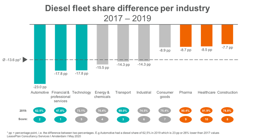 Automotive industry achieves the biggest decrease in diesel share
