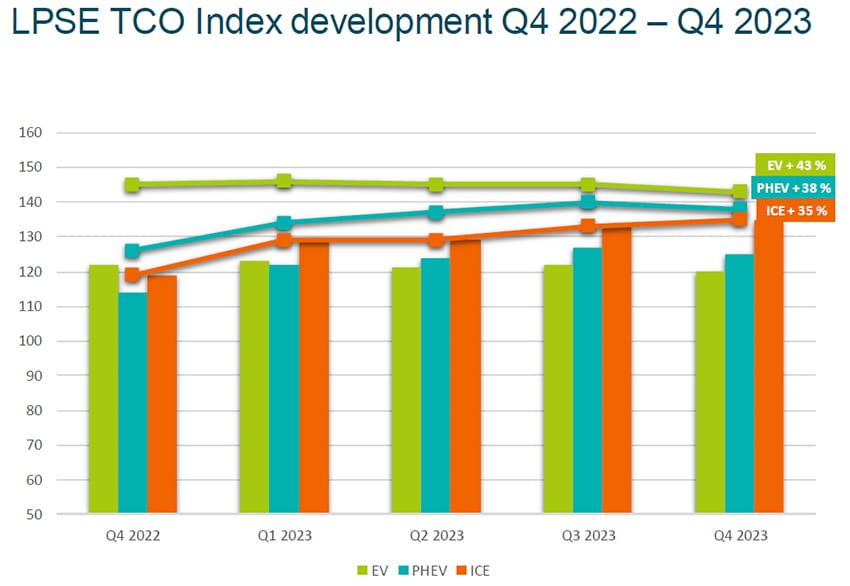 TCO Index Q3 2022 - Q3 2023