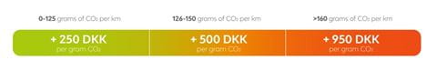 Grams of CO2 per km