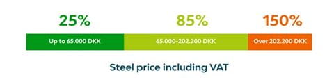 Steel price including VAT