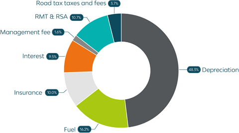 Total cost of ownership TCO